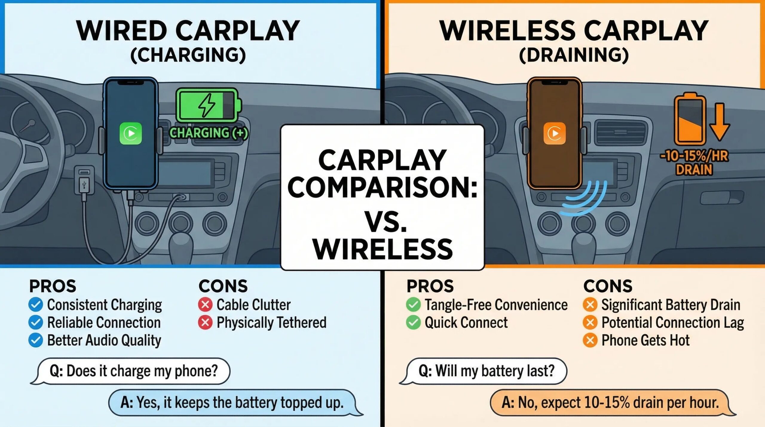 https://cdn.shopify.com/s/files/1/0665/1569/7884/files/blog-06_charging_comparison-why_is_apple_carplay_wired.webp?v=1772709365